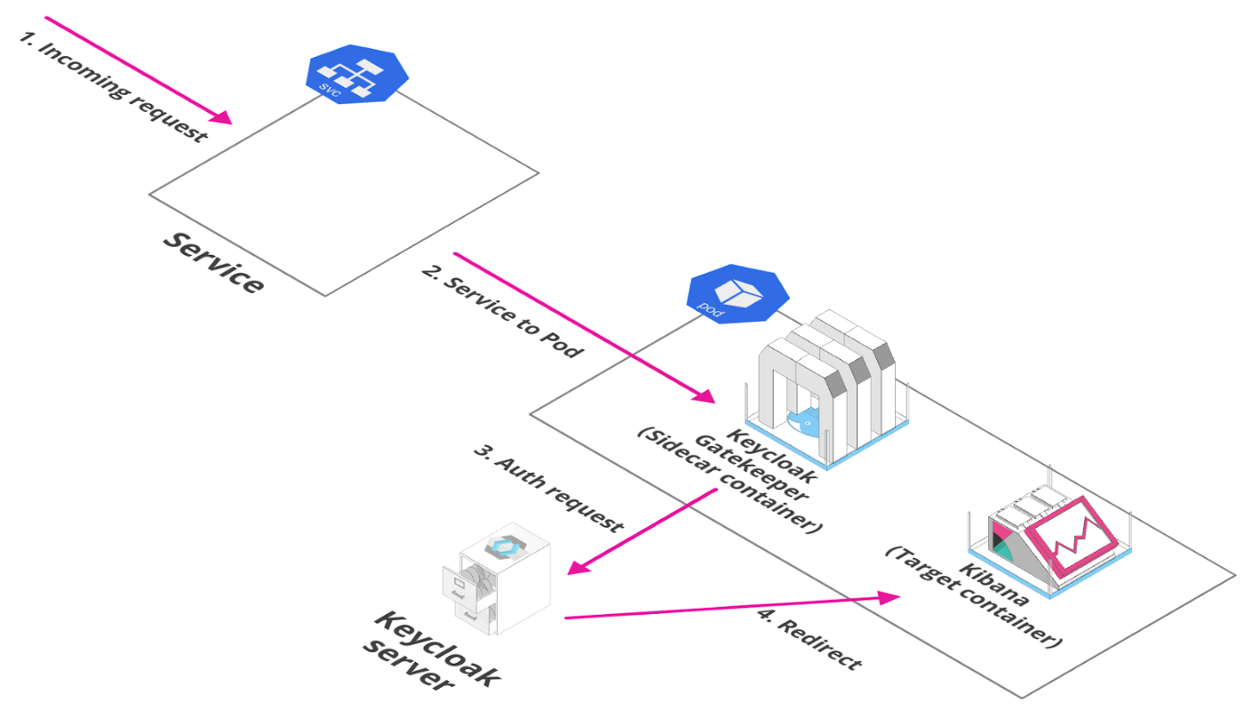 keycloak rocketchat